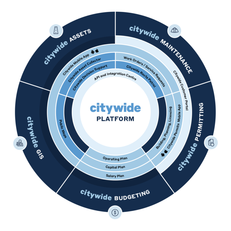 Citywide Platform Diagram.
